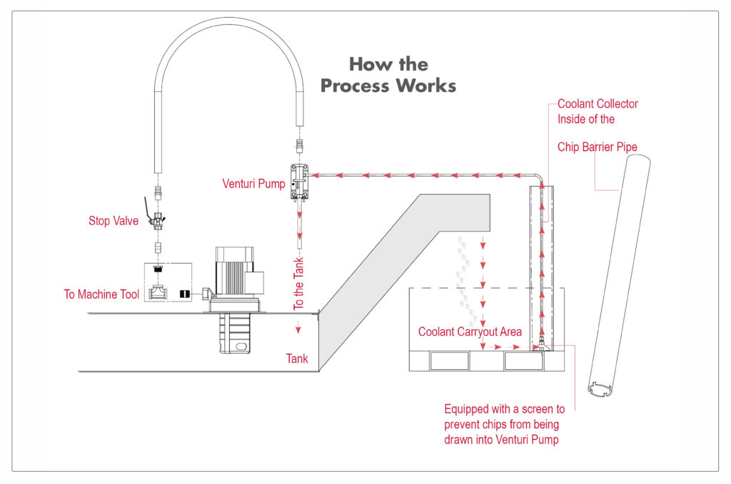 LNS Venturi Pump Process